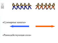 Сложение сил, направленных вдоль одной прямой