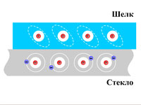 Переход элетронов при трении стекла о шелк