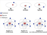 Виды изотопов